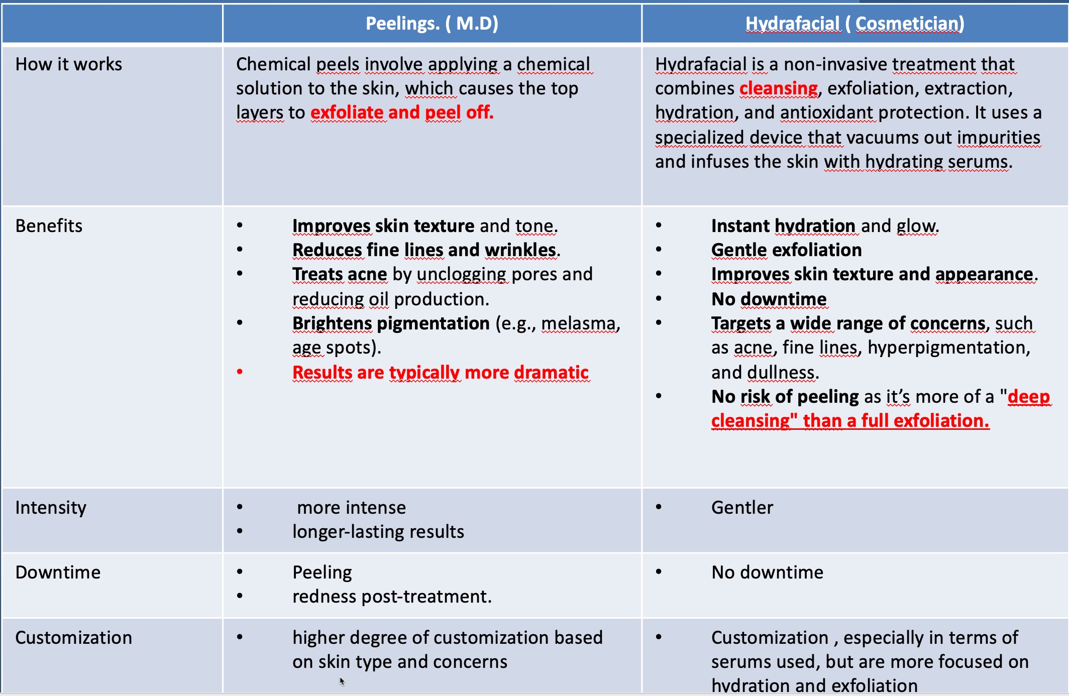 Peelings vs Hydrafacial