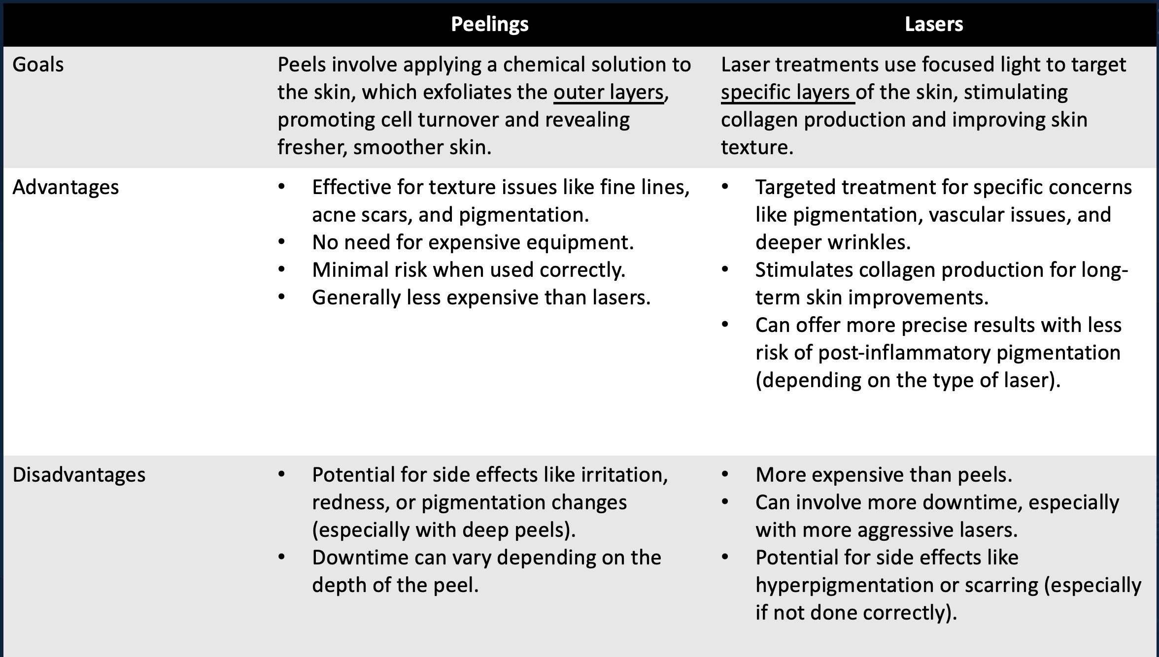 peelings vs Lasers
